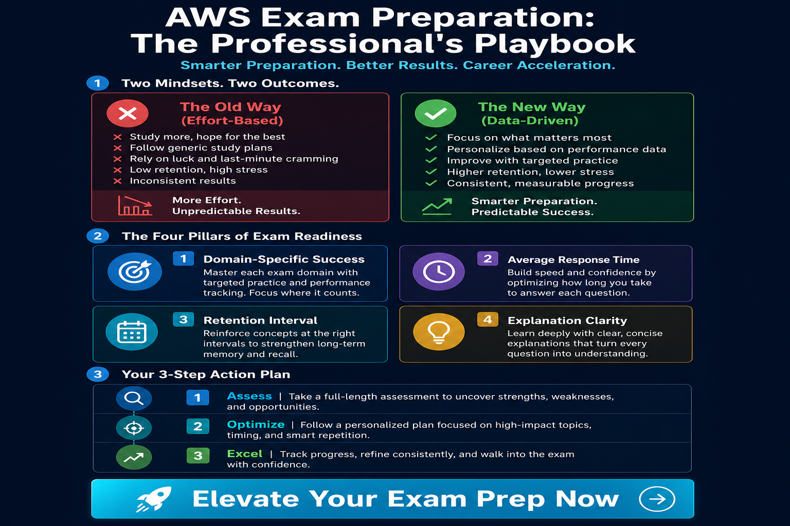 AWS exam preparation playbook infographic showing the paradigm shift from effort-based study to data-driven outcomes, four pillars of readiness, and a three-step action plan